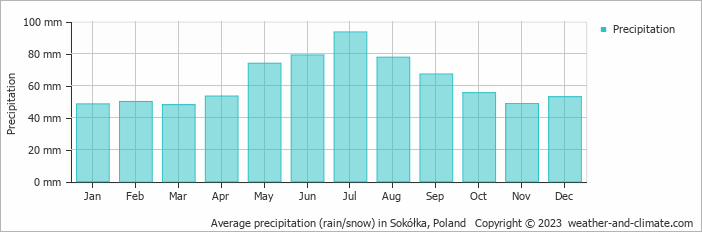 Average monthly rainfall, snow, precipitation in Sokółka, Poland