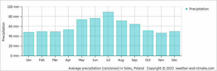 Average monthly rainfall, snow, precipitation in Solec, Poland