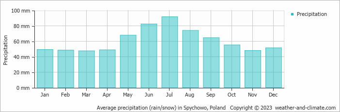 Average monthly rainfall, snow, precipitation in Spychowo, Poland