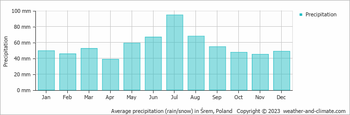 Average monthly rainfall, snow, precipitation in Śrem, Poland