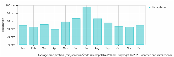 Average monthly rainfall, snow, precipitation in Środa Wielkopolska, Poland