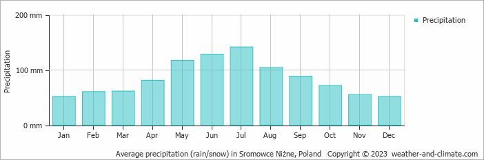 Average monthly rainfall, snow, precipitation in Sromowce Niżne, Poland