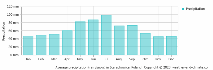 Average monthly rainfall, snow, precipitation in Starachowice, Poland