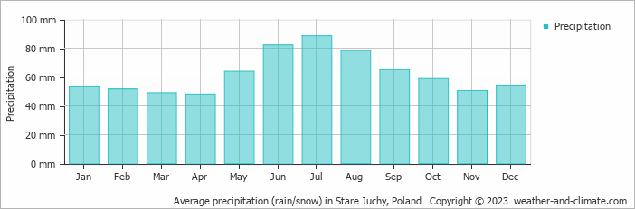 Average monthly rainfall, snow, precipitation in Stare Juchy, Poland