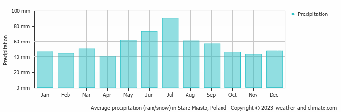 Average monthly rainfall, snow, precipitation in Stare Miasto, Poland