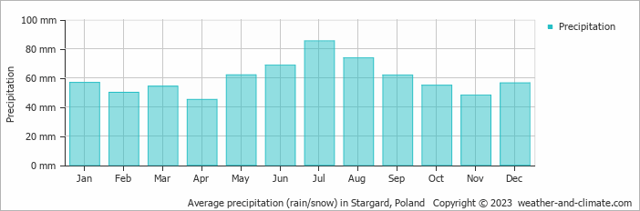 Average monthly rainfall, snow, precipitation in Stargard, Poland