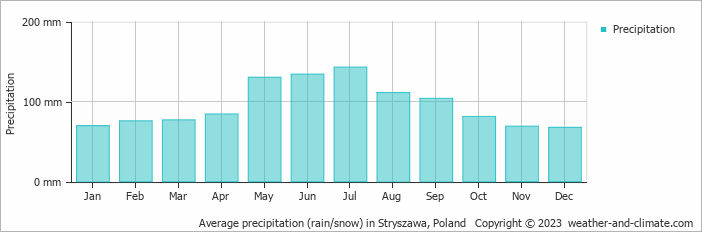 Average monthly rainfall, snow, precipitation in Stryszawa, Poland