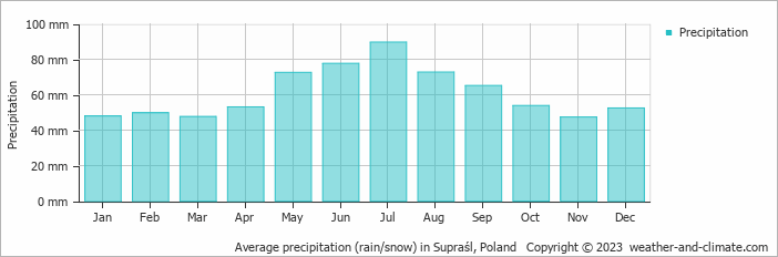 Average monthly rainfall, snow, precipitation in Supraśl, Poland