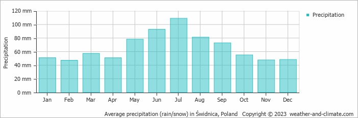 Average monthly rainfall, snow, precipitation in Świdnica, Poland