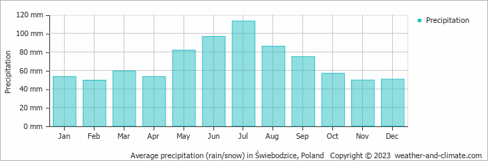 Average monthly rainfall, snow, precipitation in Świebodzice, Poland