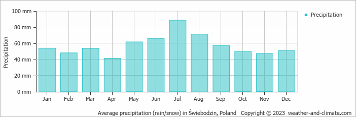 Average monthly rainfall, snow, precipitation in Świebodzin, Poland
