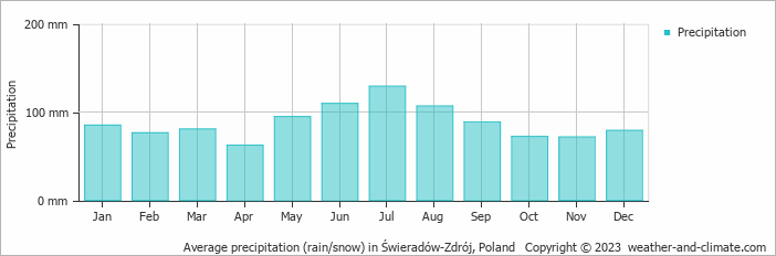 Average monthly rainfall, snow, precipitation in Świeradów-Zdrój, Poland