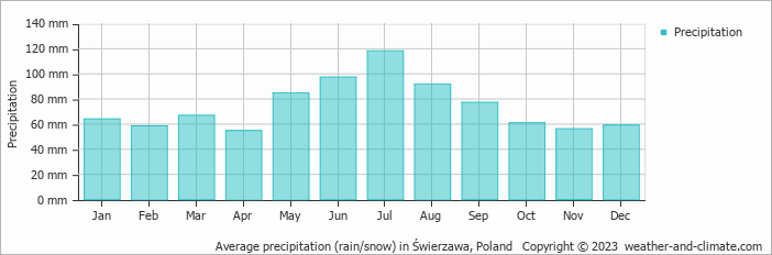 Average monthly rainfall, snow, precipitation in Świerzawa, Poland