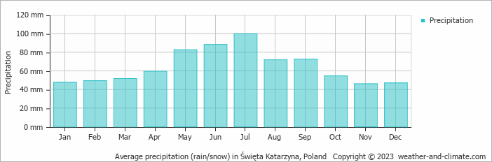 Average monthly rainfall, snow, precipitation in Święta Katarzyna, Poland