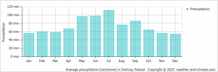 Average monthly rainfall, snow, precipitation in Świlcza, Poland