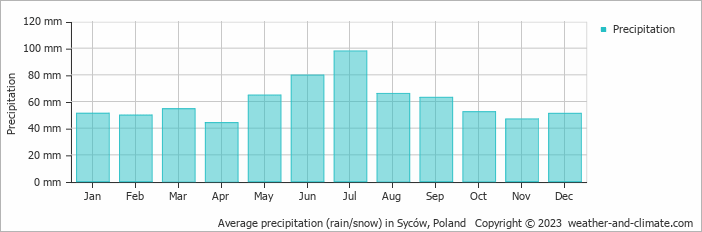 Average monthly rainfall, snow, precipitation in Syców, Poland