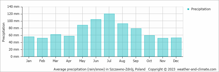 Average monthly rainfall, snow, precipitation in Szczawno-Zdrój, Poland