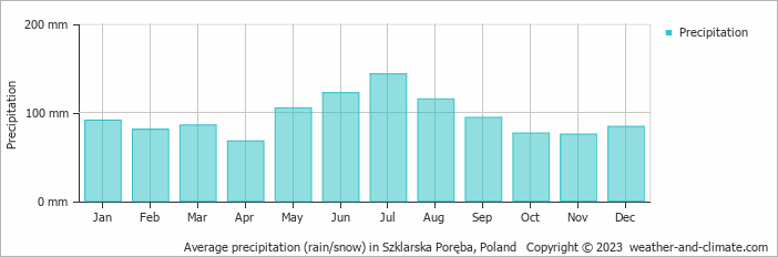 Average monthly rainfall, snow, precipitation in Szklarska Poręba, 