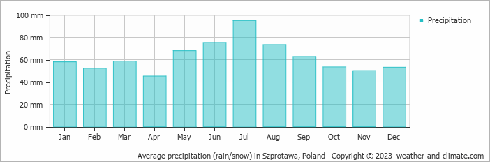 Average monthly rainfall, snow, precipitation in Szprotawa, 