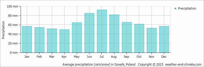 Average monthly rainfall, snow, precipitation in Szwalk, Poland