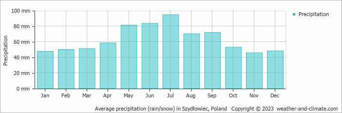 Average monthly rainfall, snow, precipitation in Szydłowiec, Poland