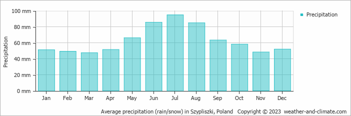Average monthly rainfall, snow, precipitation in Szypliszki, Poland