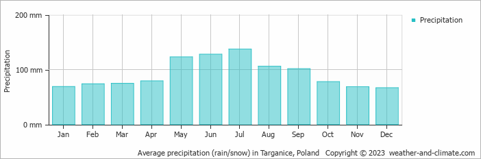 Average monthly rainfall, snow, precipitation in Targanice, Poland