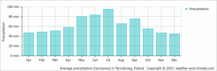 Average monthly rainfall, snow, precipitation in Tarnobrzeg, Poland