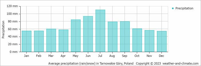 Average monthly rainfall, snow, precipitation in Tarnowskie Góry, Poland