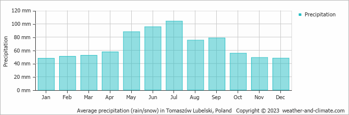 Average monthly rainfall, snow, precipitation in Tomaszów Lubelski, Poland