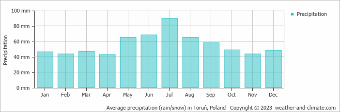 Average monthly rainfall, snow, precipitation in Toruń, Poland