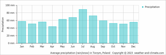 Average monthly rainfall, snow, precipitation in Torzym, 