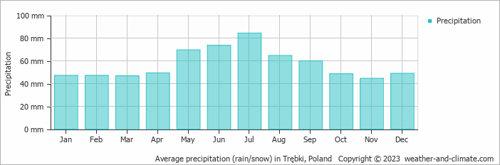 Average monthly rainfall, snow, precipitation in Trębki, Poland