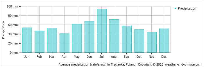 Average monthly rainfall, snow, precipitation in Trzcianka, Poland