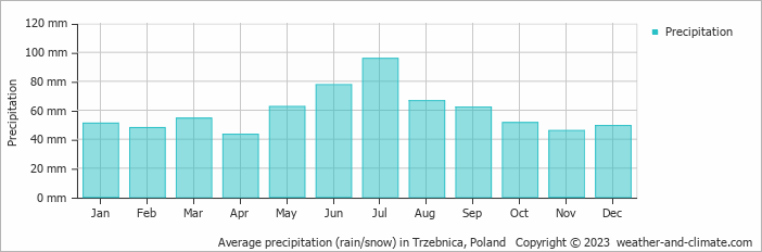 Average monthly rainfall, snow, precipitation in Trzebnica, Poland
