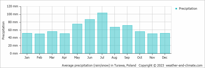 Average monthly rainfall, snow, precipitation in Turawa, Poland