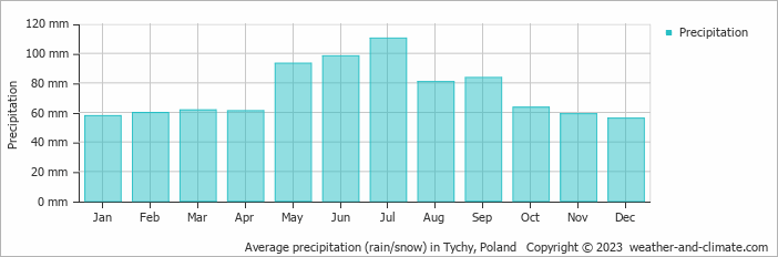 Average monthly rainfall, snow, precipitation in Tychy, Poland