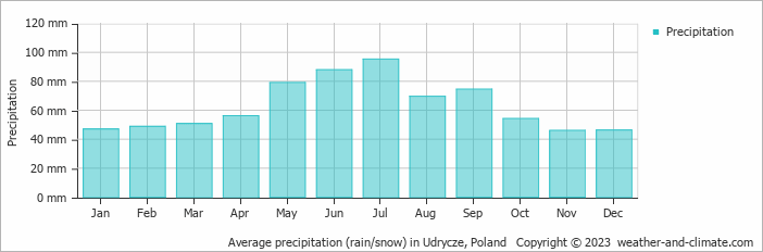 Average monthly rainfall, snow, precipitation in Udrycze, Poland