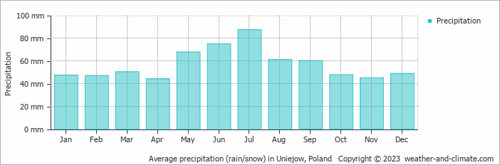 Average monthly rainfall, snow, precipitation in Uniejow, Poland