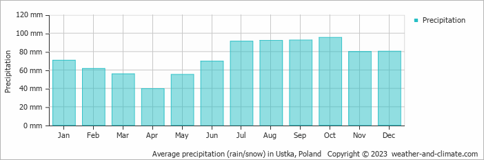 Average monthly rainfall, snow, precipitation in Ustka, 