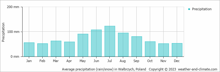 Average monthly rainfall, snow, precipitation in Wałbrzych, Poland