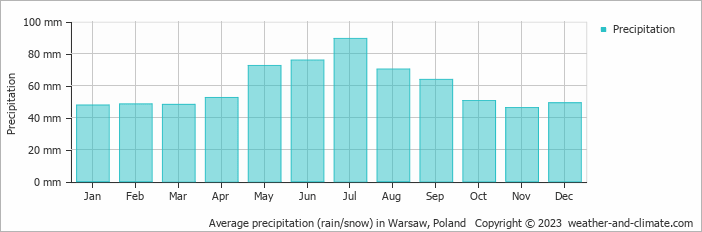 Average monthly rainfall, snow, precipitation in Warsaw, Poland