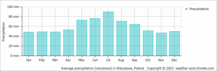 Average monthly rainfall, snow, precipitation in Warszawa, 