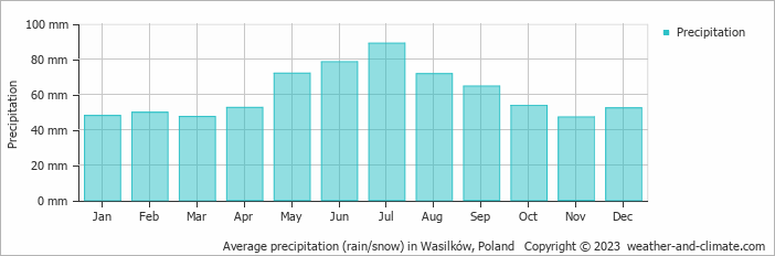 Average monthly rainfall, snow, precipitation in Wasilków, Poland