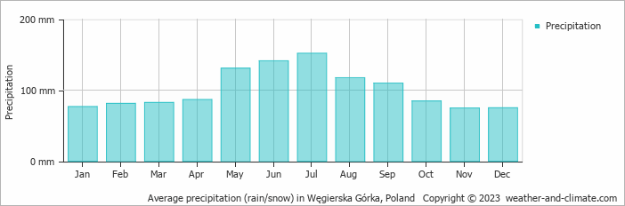 Average monthly rainfall, snow, precipitation in Węgierska Górka, Poland