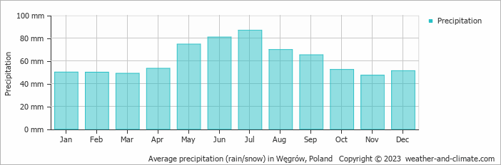 Average monthly rainfall, snow, precipitation in Węgrów, Poland