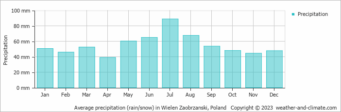 Average monthly rainfall, snow, precipitation in Wielen Zaobrzanski, Poland