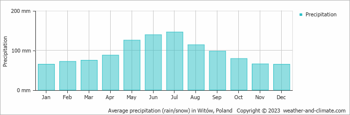 Average monthly rainfall, snow, precipitation in Witów, Poland