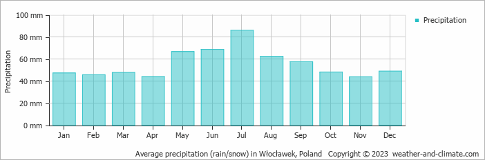 Average monthly rainfall, snow, precipitation in Włocławek, 