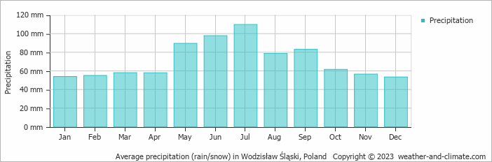 Average monthly rainfall, snow, precipitation in Wodzisław Śląski, 